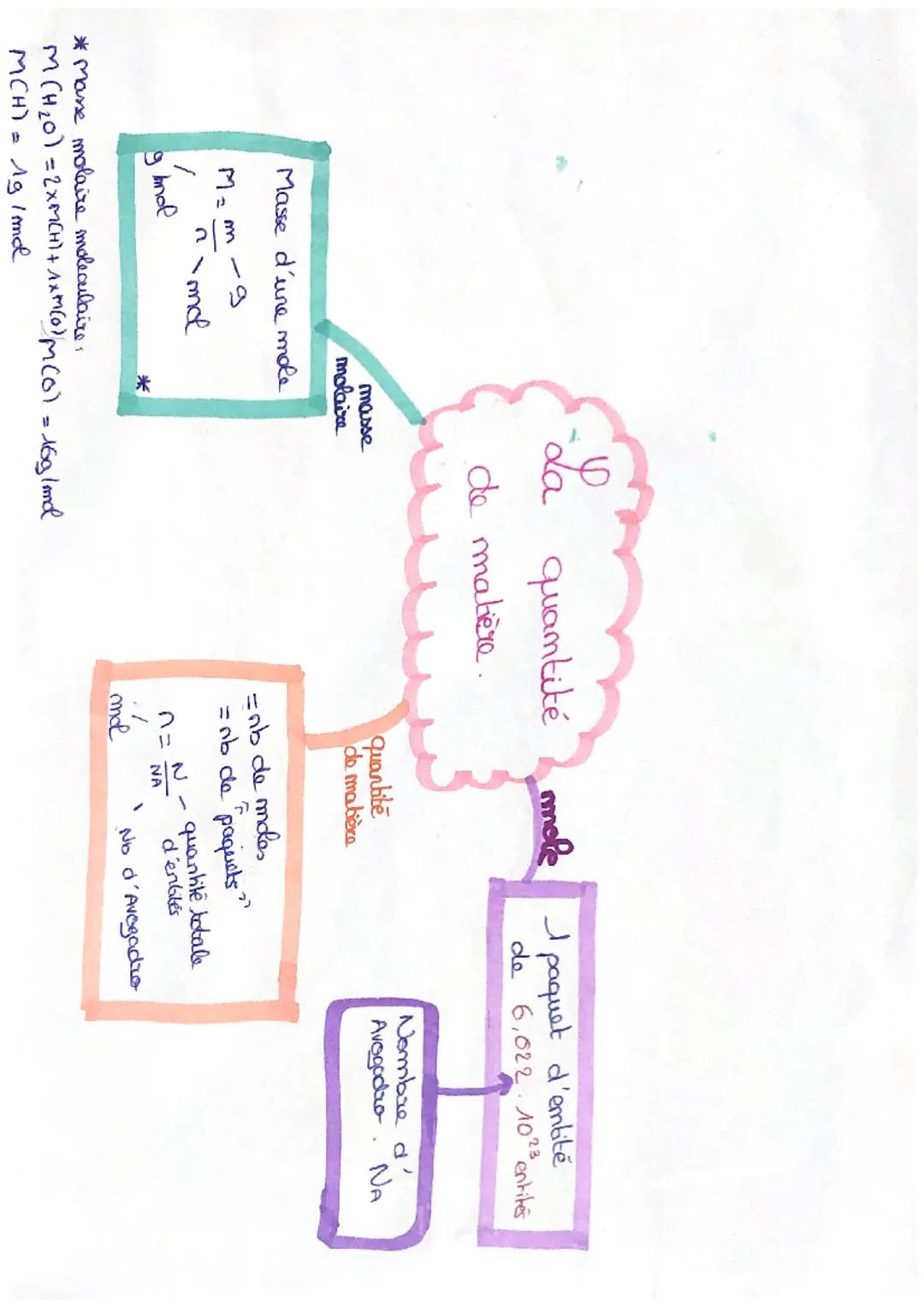 Mam
Masse d'une mole
Immol
-mcl
-La
La quantité
de matière.
masse
molaire
* Masse molaire moleculaires
M (H₂0) = 2XMCH) + AXM (0) M(0) = 16g