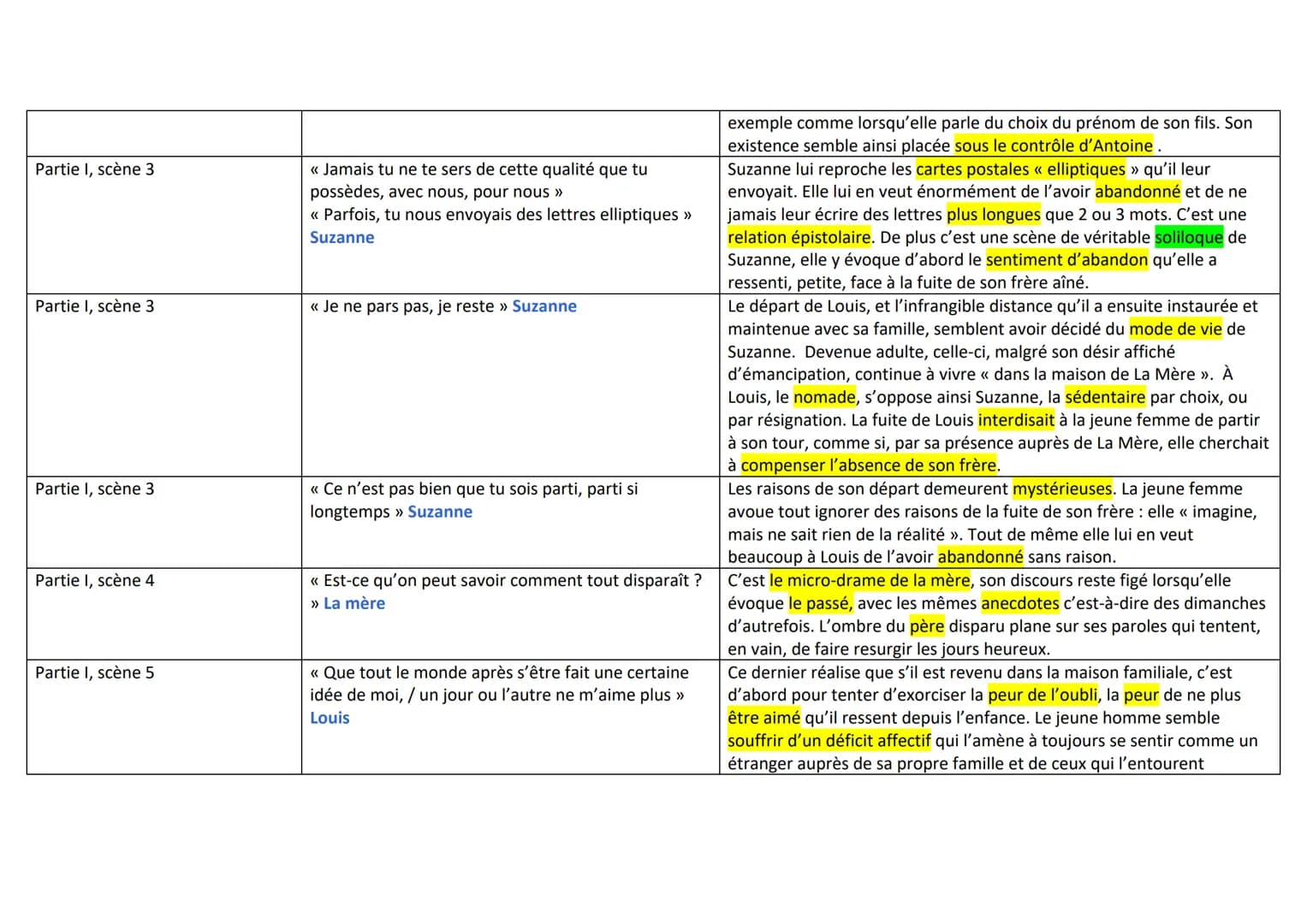 Prologue
Prologue
Page/Qui
Partie I, scène 1
Partie I, scène 1
Partie I, scène 2
Juste la fin du monde -Jean-Luc
Citation
<< Plus tard, l'an