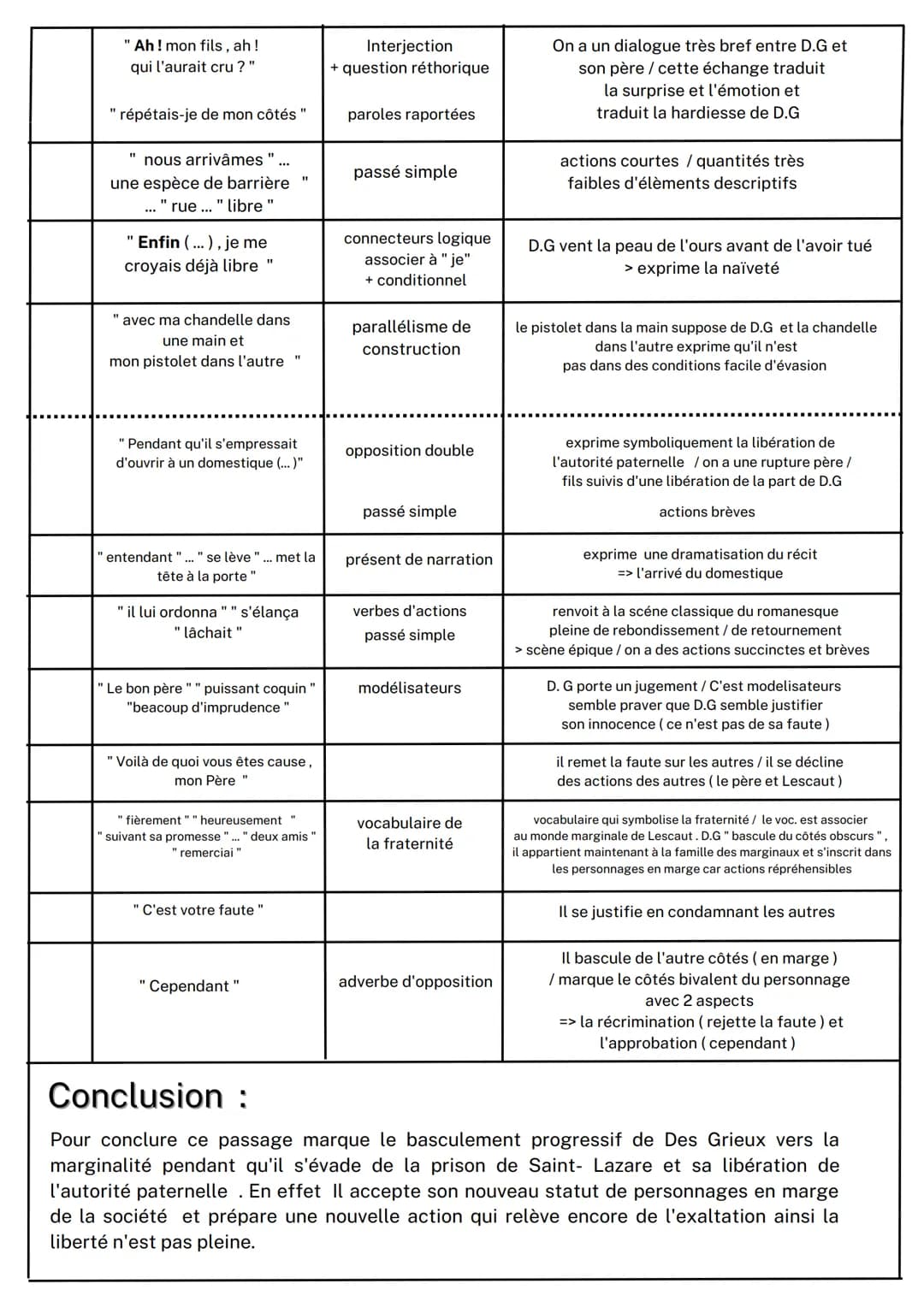 objet d'étude
Titre / auteur
Personnage en marges plaisirs du romanesque
Manon Lescaut de l'Abbé Prévost
Analyse linéaire: L'évasion de Sain