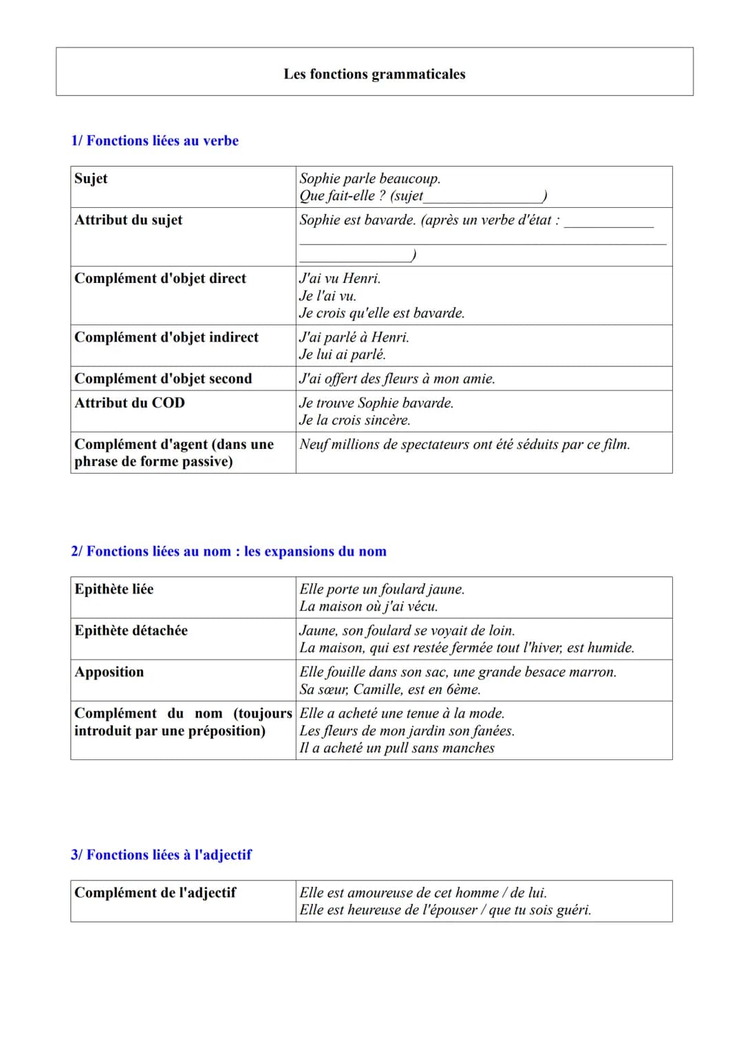 Mots
variables
Mots
invariables
Noms
Classes
Déterminants
(= devant un nom)
Pronoms
(= remplace un
nom)
Adjectifs
qualificatifs
Verbes
Adver