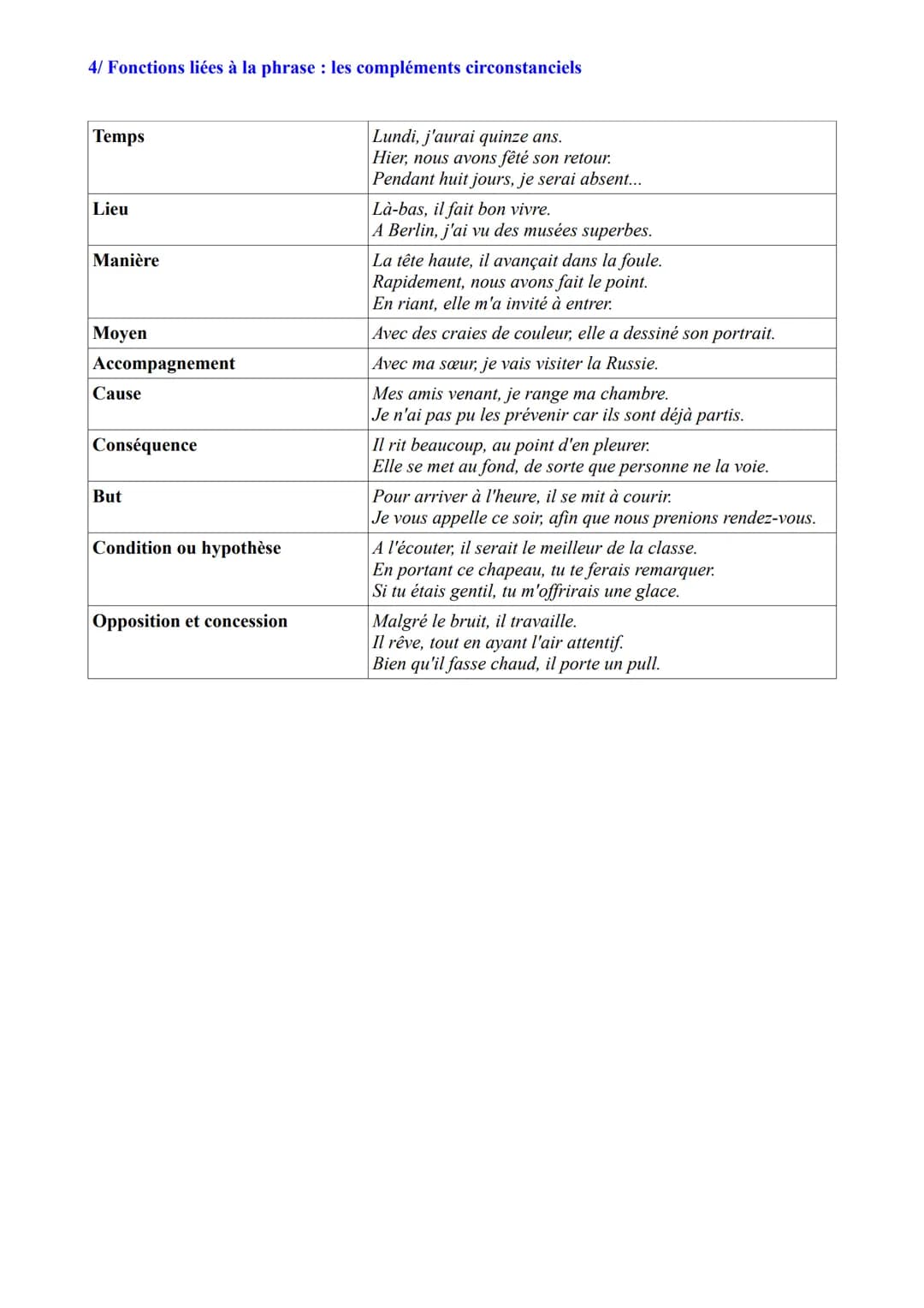 Mots
variables
Mots
invariables
Noms
Classes
Déterminants
(= devant un nom)
Pronoms
(= remplace un
nom)
Adjectifs
qualificatifs
Verbes
Adver