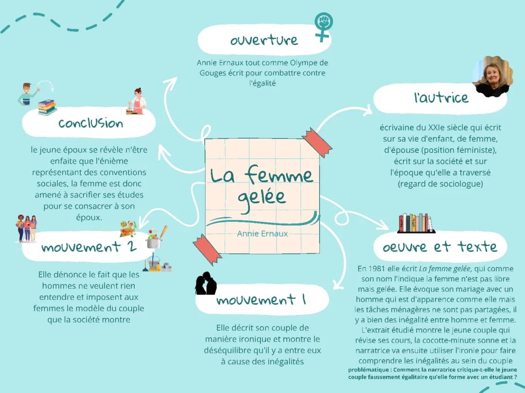 La femme gelée - Analyse et résumé par chapitre d'Annie Ernaux