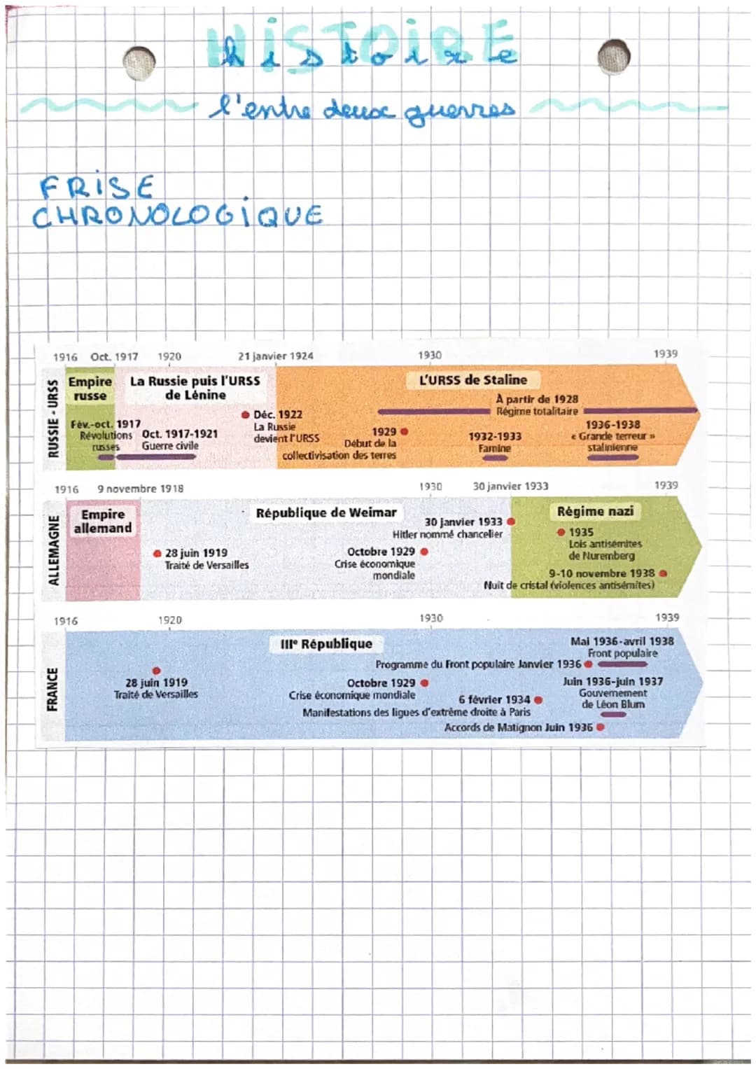 DEFINITION
h i s t
oir
l'entre-deuse- guerre
l'URSS de Staline
pour
culte depersonnalité: ensemble des pratiques utilisés
convaincre un peup