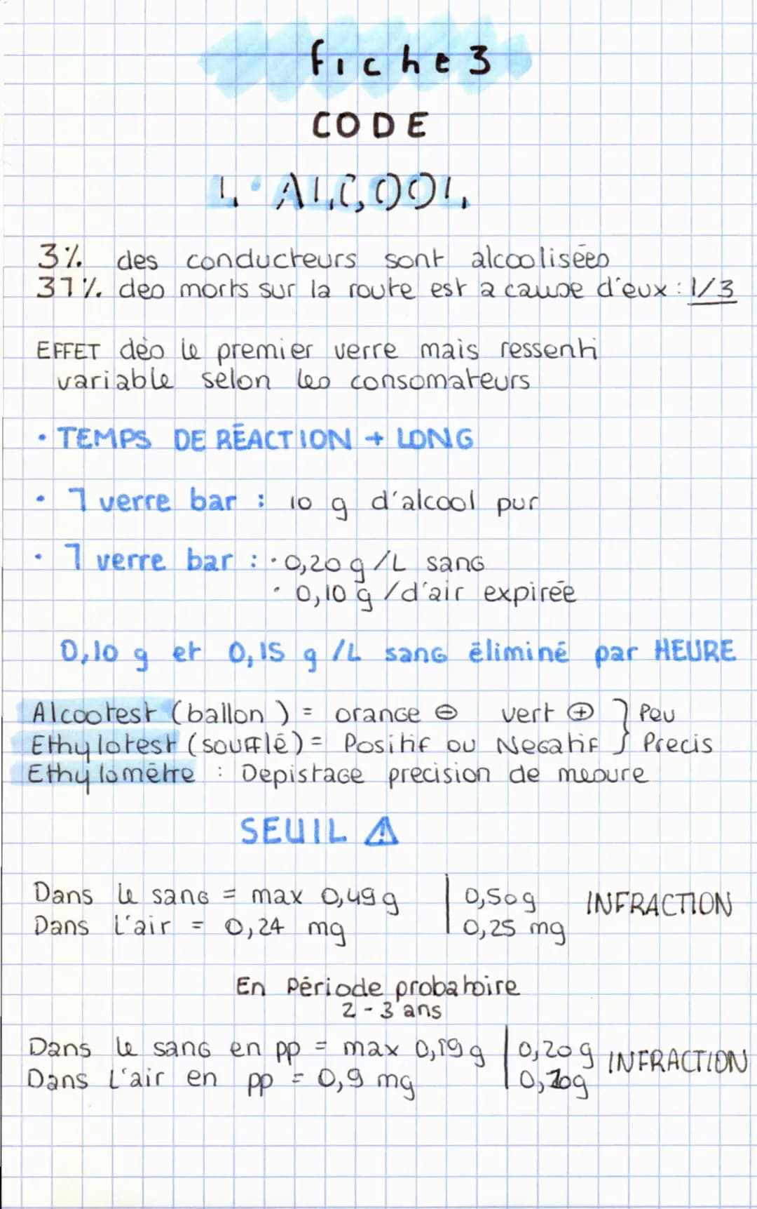 fiche 3
CODE
1° ALC004
3% des conducteurs sont alcoolisées
31% deo morts sur la route est a cause d'eux: 1/3
EFFET deo le premier verre mais