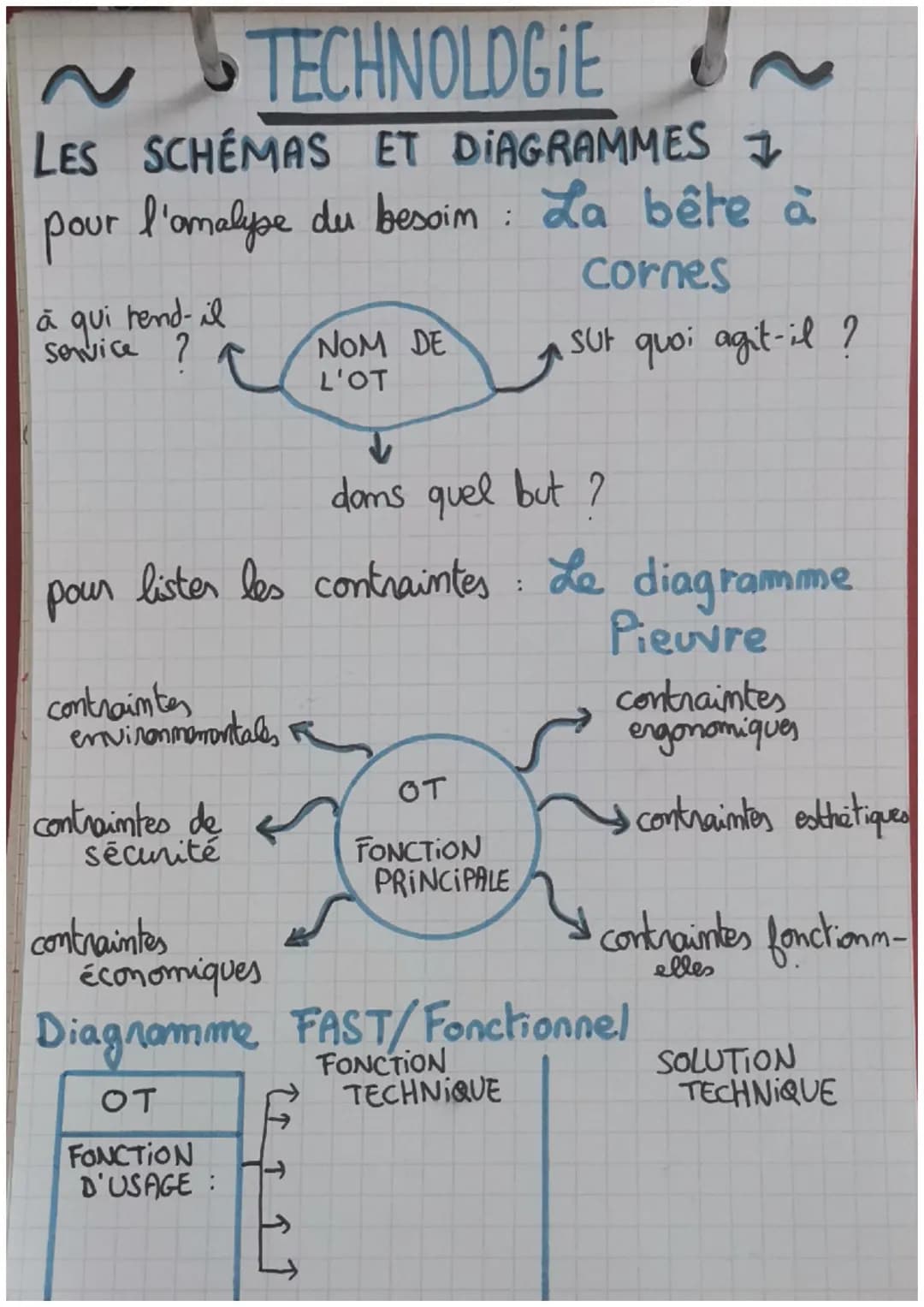 TECHNOLOGIE
LES SCHÉMAS ET DIAGRAMMES
pour l'analyse du besoim: La bête à
à qui hend-il
service ?
contraintes
environnementales
contraintes 