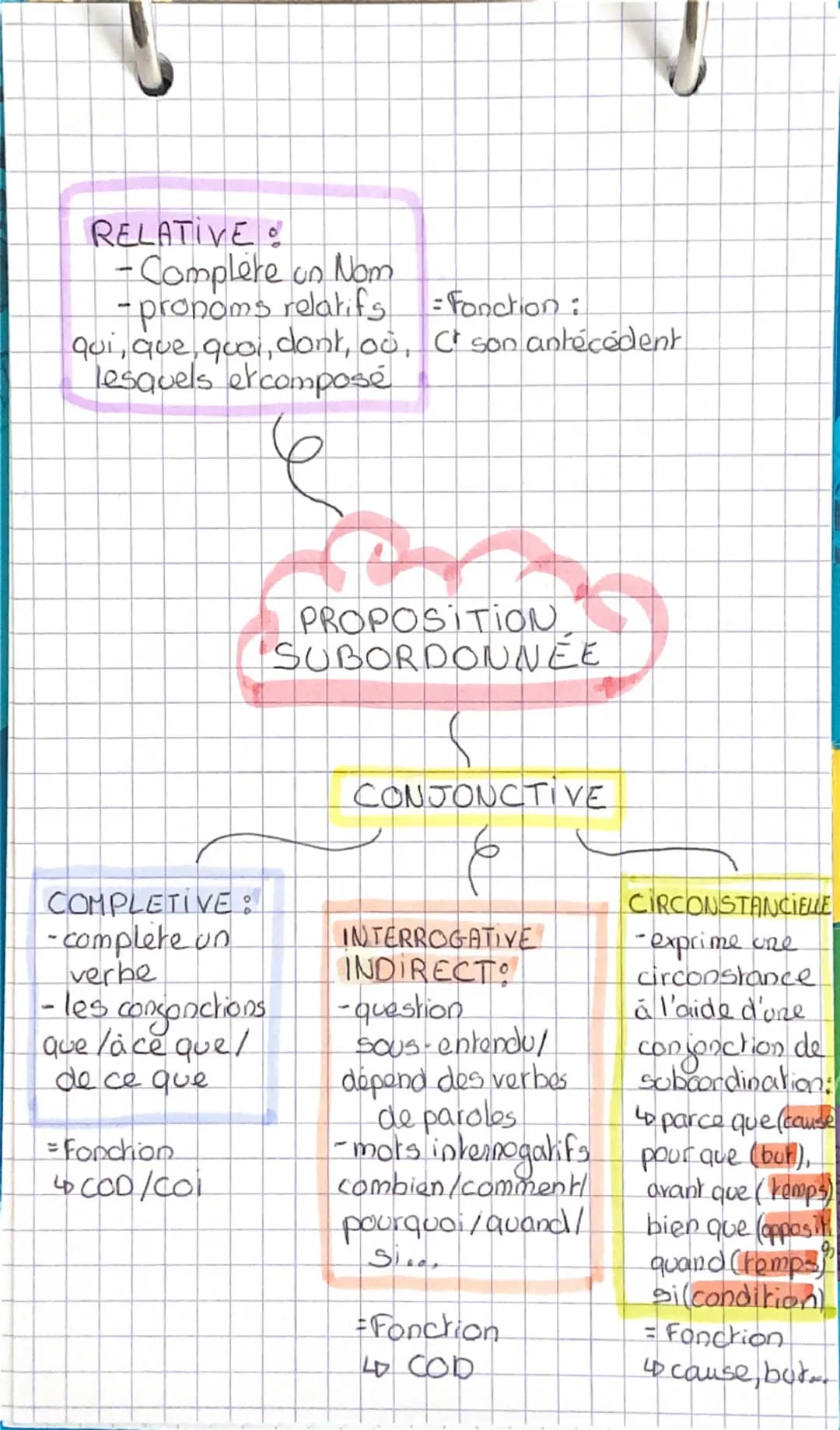 RELATIVE
-Complète un Nom
- pronoms relatifs
qui, que, quoi, dont, oo,
lesquels et composé
= Fonction :
C² son antécédent
PROPOSITION
SUBORD