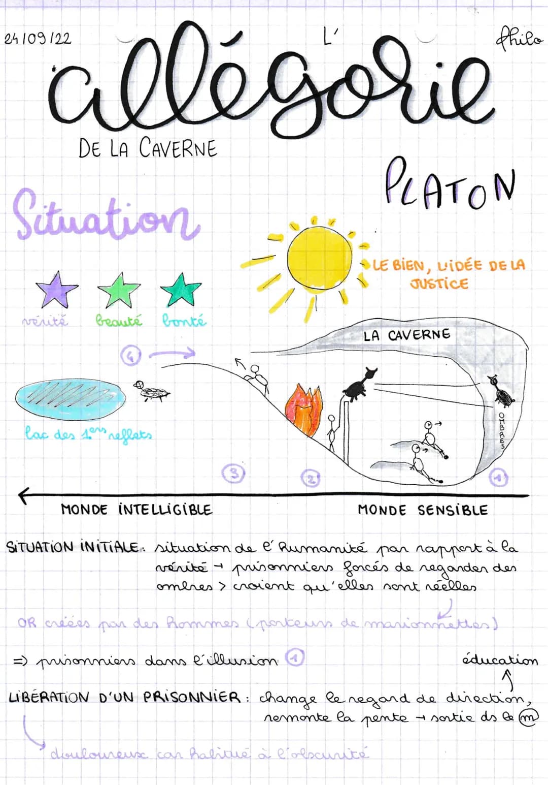 allégorie
DE LA CAVERNE
Situation
✰✰✰
beauté bonté
vérité
lac des pers
Preflets
MONDE INTELLIGIBLE
-
LA CAVERNE
OR créées par des hommes (po