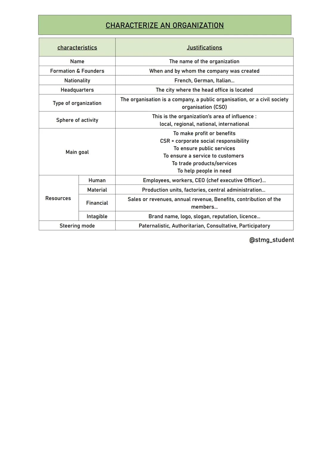 characteristics
Name
Formation & Founders
Nationality
Headquarters
Type of organization
Sphere of activity
Main goal
Resources
CHARACTERIZE 