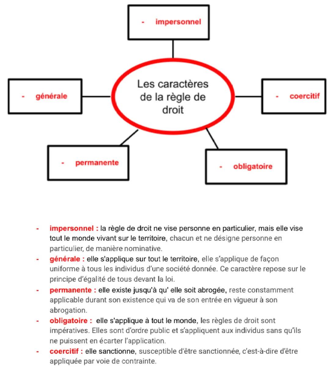 Les caractéristiques de la règle de droit