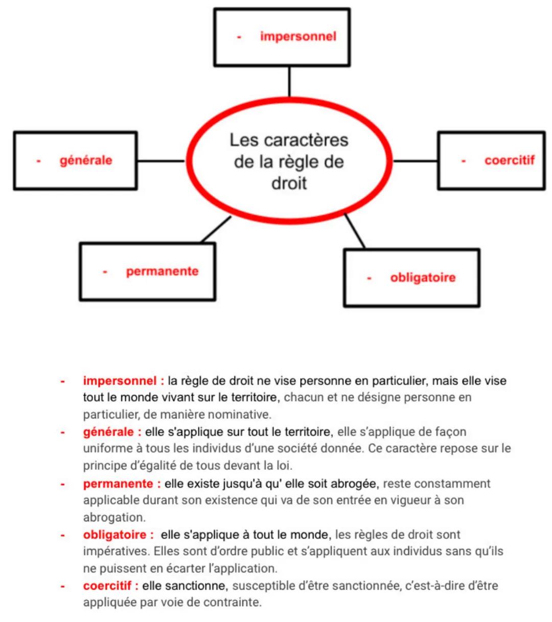générale
permanente
impersonnel
Les caractères
de la règle de
droit
obligatoire
coercitif
impersonnel : la règle de droit ne vise personne e