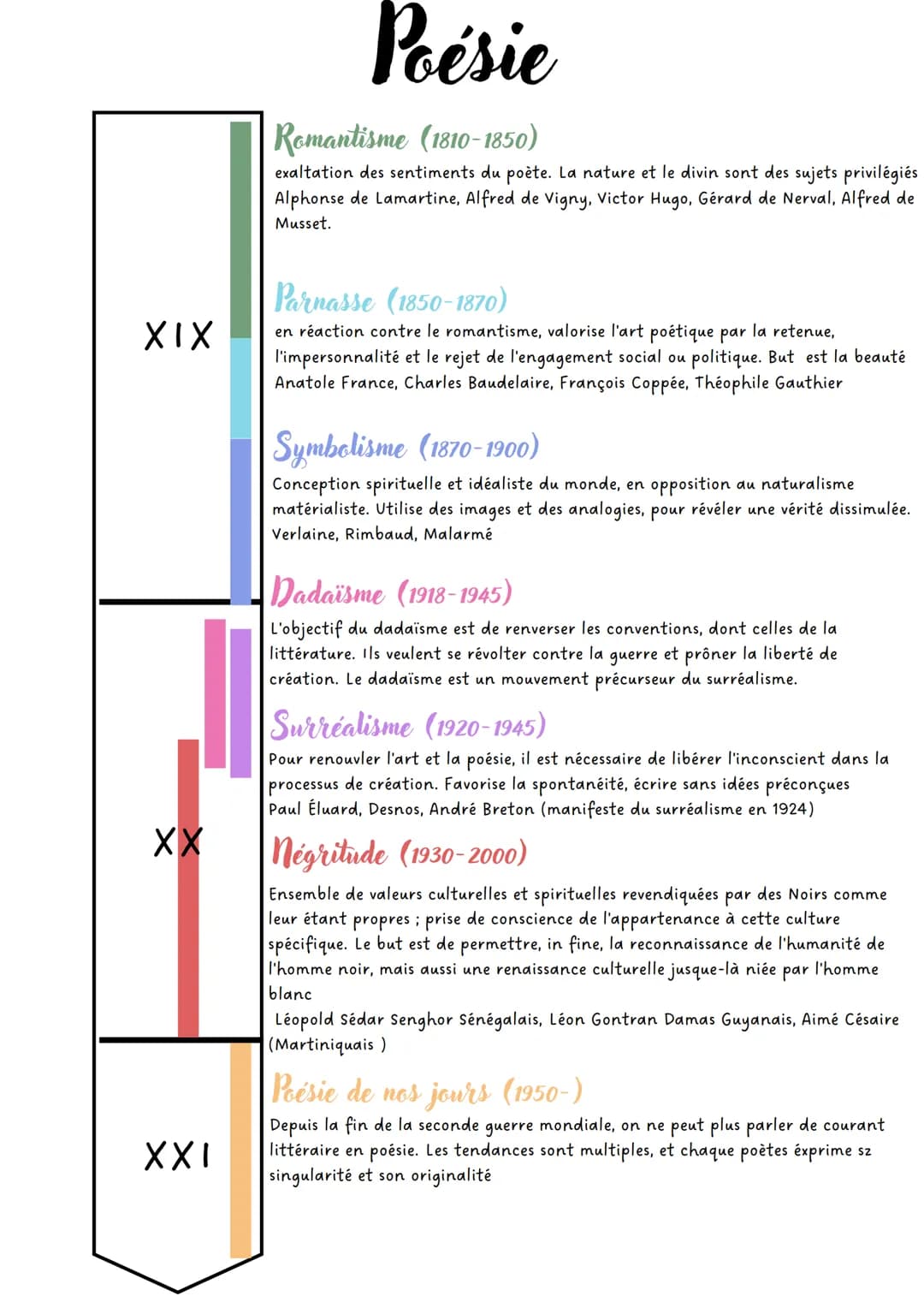 XIX
XX
XXI
Poésie
Romantisme (1810-1850)
exaltation des sentiments du poète. La nature et le divin sont des sujets privilégiés
Alphonse de L