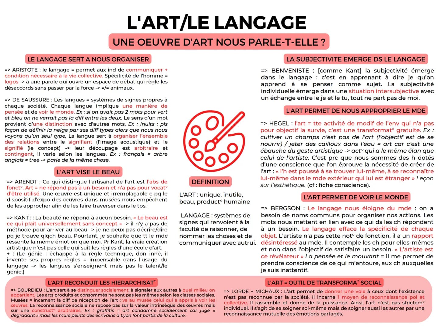L'ART/LE LANGAGE
UNE OEUVRE D'ART NOUS PARLE-T-ELLE ?
LE LANGAGE SERT A NOUS ORGANISER
=> ARISTOTE : le langage = permet aux ind de communiq