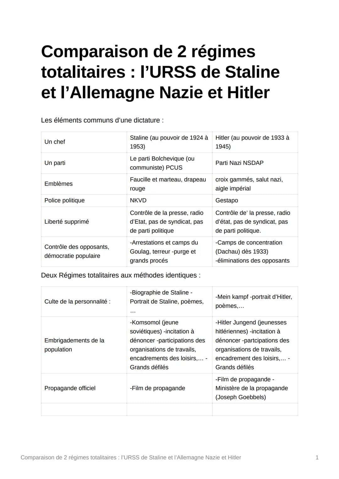 Comparaison de 2 régimes
totalitaires : l'URSS de Staline
et l'Allemagne Nazie et Hitler
Les éléments communs d'une dictature :
Un chef
Un p