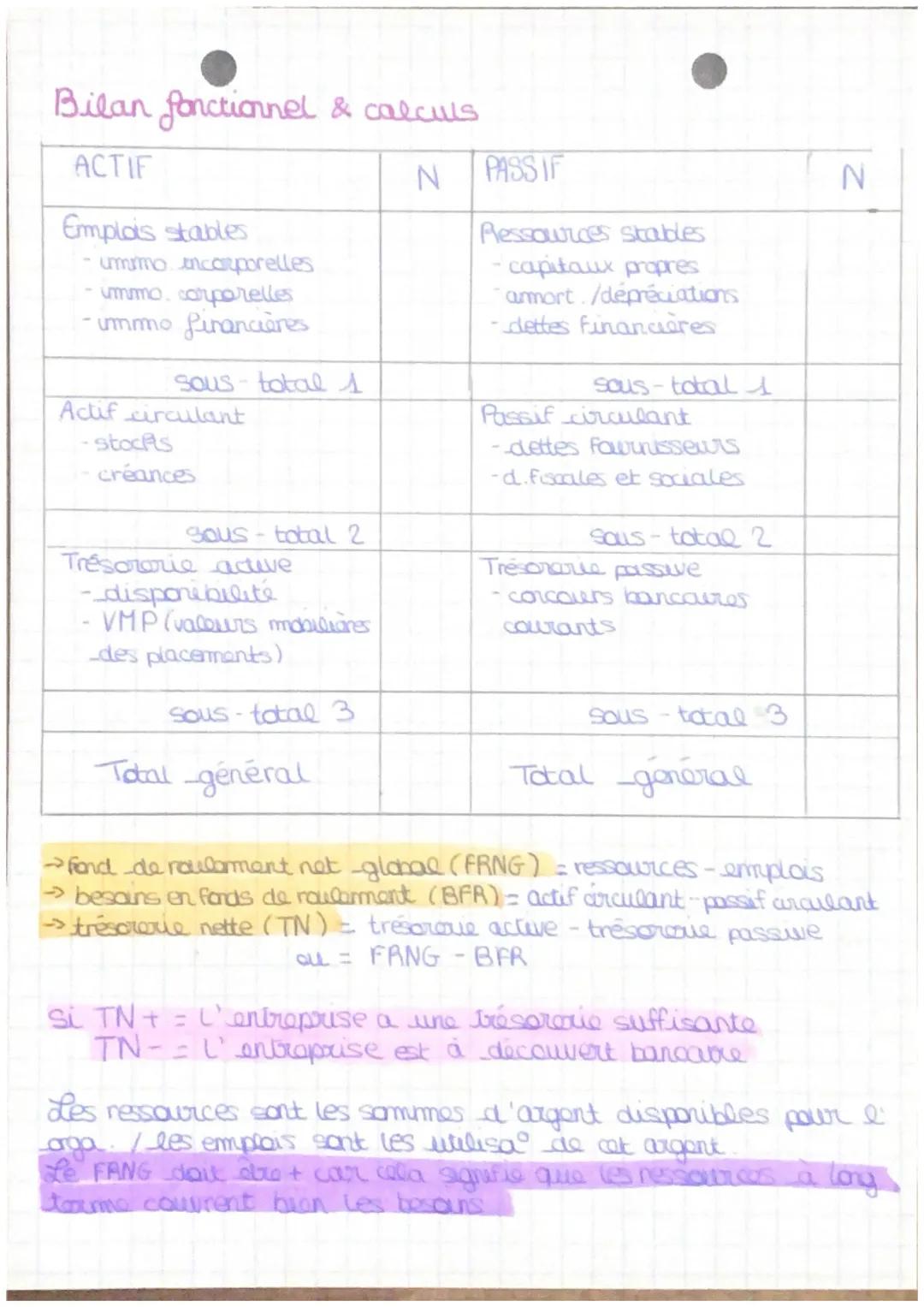 Bilan fonctionnel & calculs
ACTIF
N
PASSIF
N
Emplois stables
umimo incorporelles
-immo. corporelles
-immo financières
Sous-total 1
Actif cir