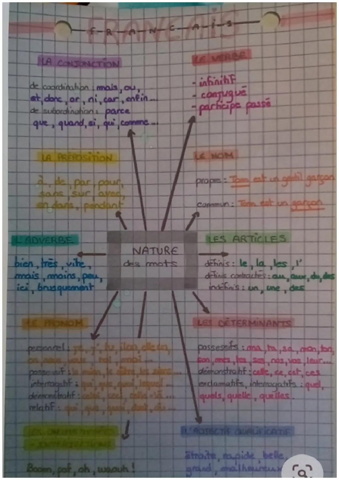Français/Nature des mots