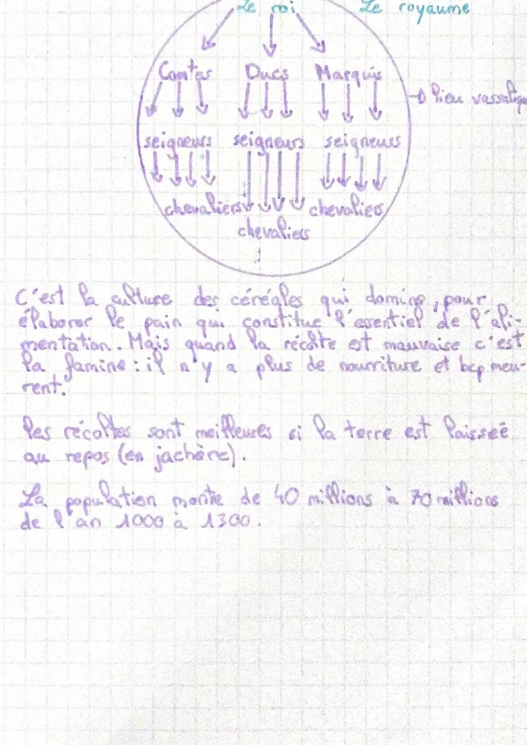 - ceux qui prient: le derge
R
11
combattent la noblesse
travaille: le Tiers Etats.

Réserves: Termes que les paysans cultives (corvées)

Gib