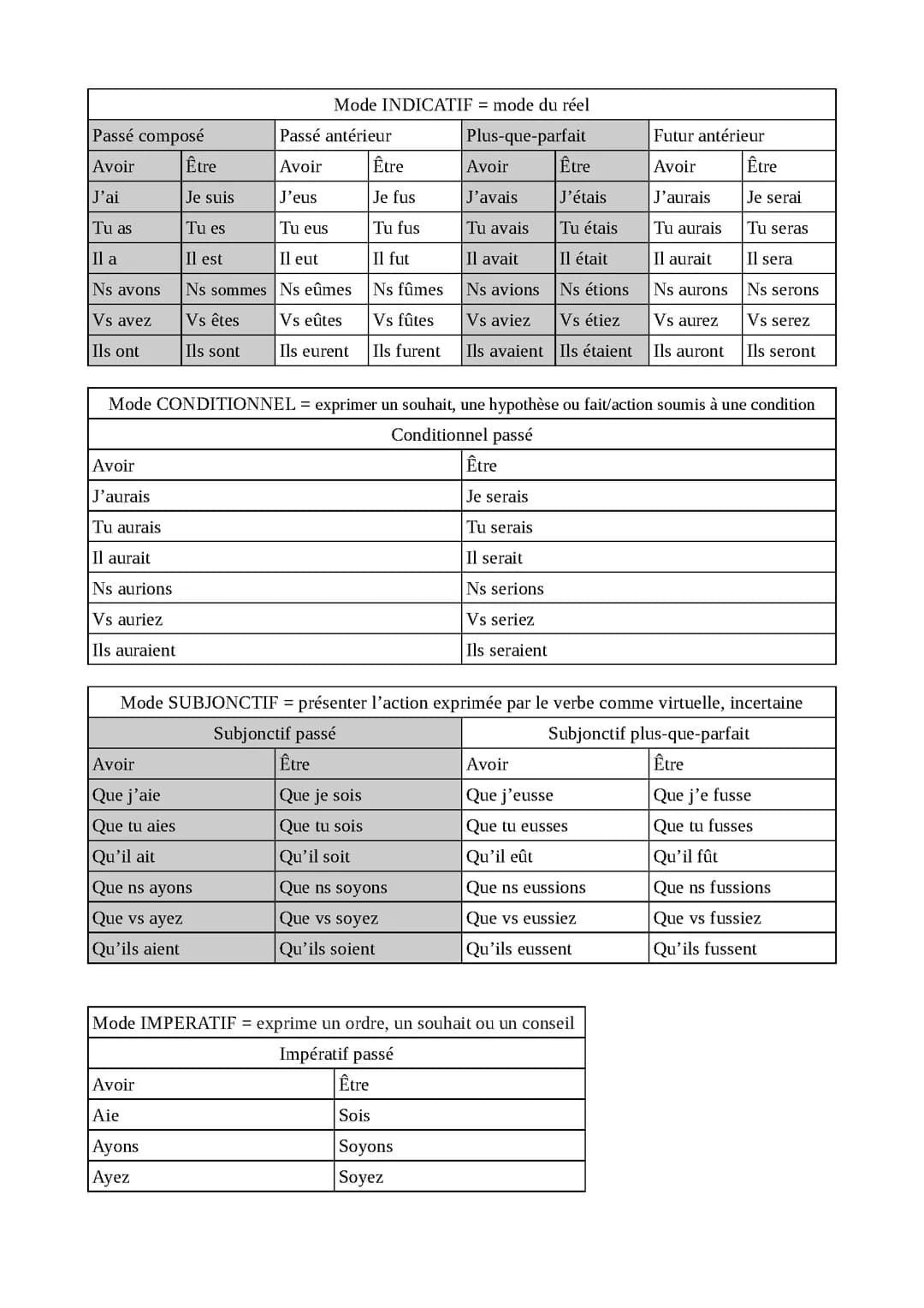Conjugaison auxiliaire être et avoir BREVET
