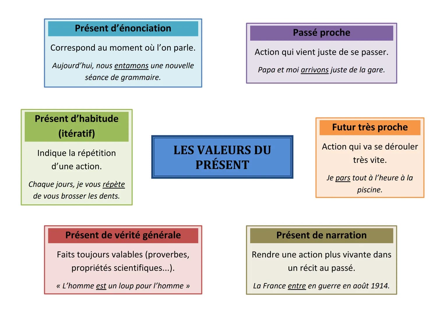 Présent d'énonciation
Correspond au moment où l'on parle.
Aujourd'hui, nous entamons une nouvelle
séance de grammaire.
Présent d'habitude
(i