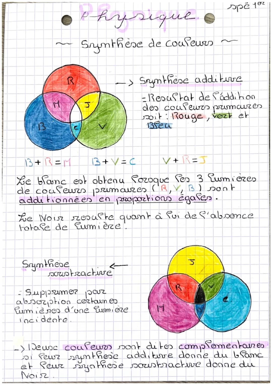 R
Physique
Synthèse de couleurs ~
spe you
-> Snymthese additive
13+1=M 13+V=C
V+R=J
Le blanc est obtenu Porsque les 3 Lumières
de couleurs p