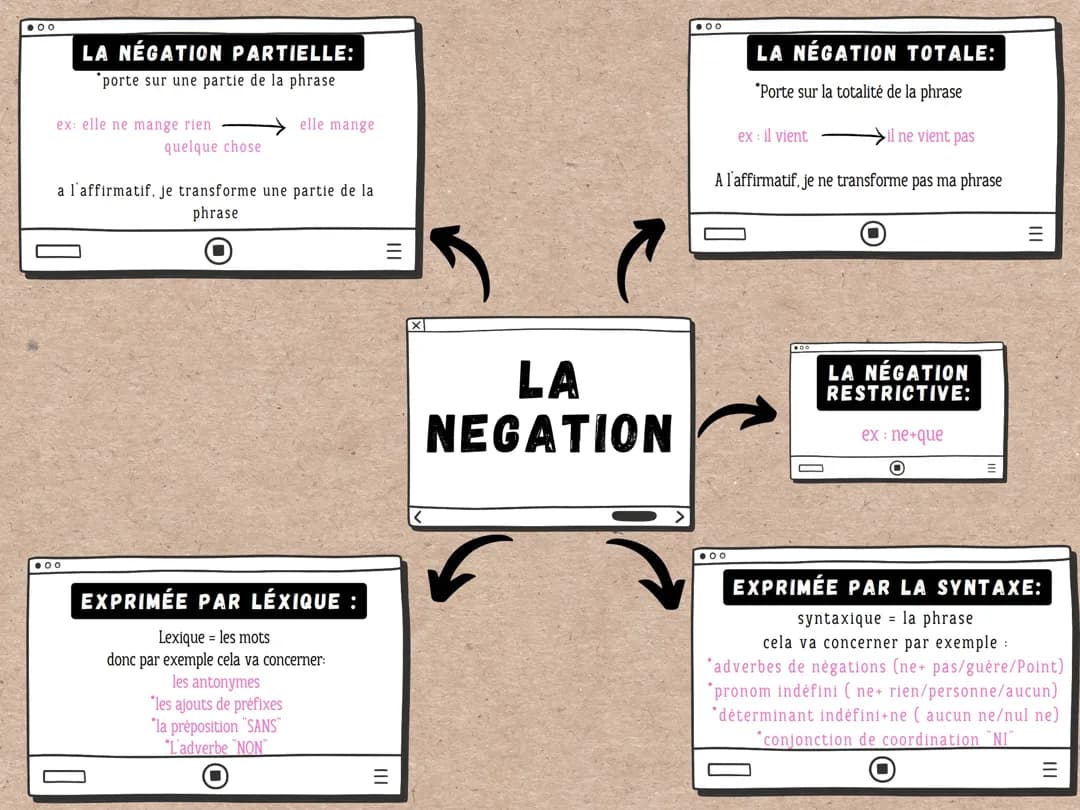 La négation 