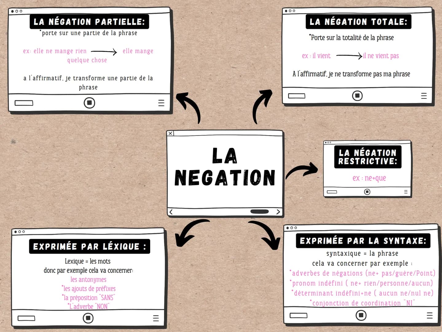 000
LA NÉGATION PARTIELLE:
porte sur une partie de la phrase
ex: elle ne mange rien
.00
quelque chose
elle mange
a l'affirmatif, je transfor