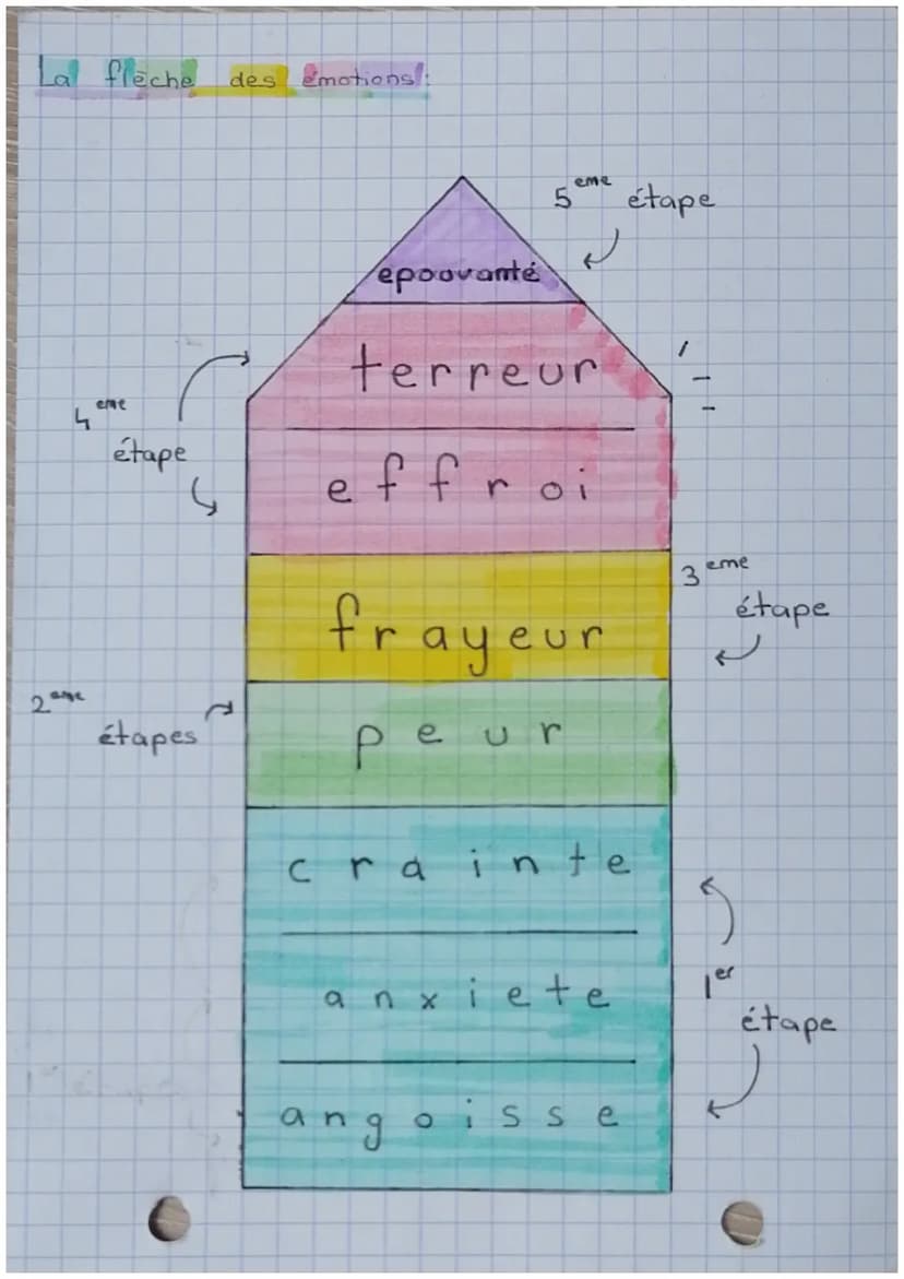 Recit
5"
Fantastique
←
ETAPES
FRANCAIS
• 1er manifestation
narrateur tente de se raisonner
2 eine
manifestations do Surnaturel
+ angoisse
ém