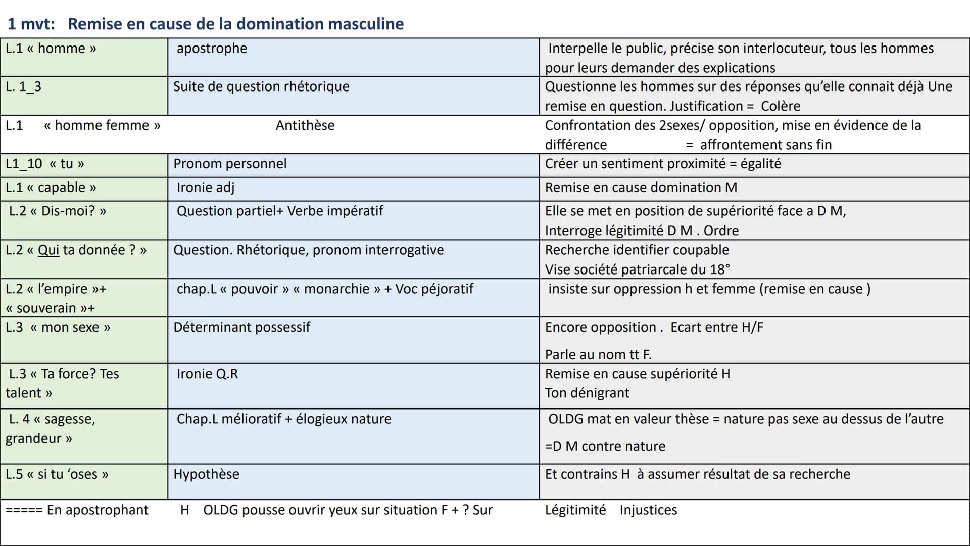 Introduction + conclusion
Révolution= pas de progrès F, ODG F lumière D F + esclavage. Féministe veut octroyer place légitime f société.
Ecr