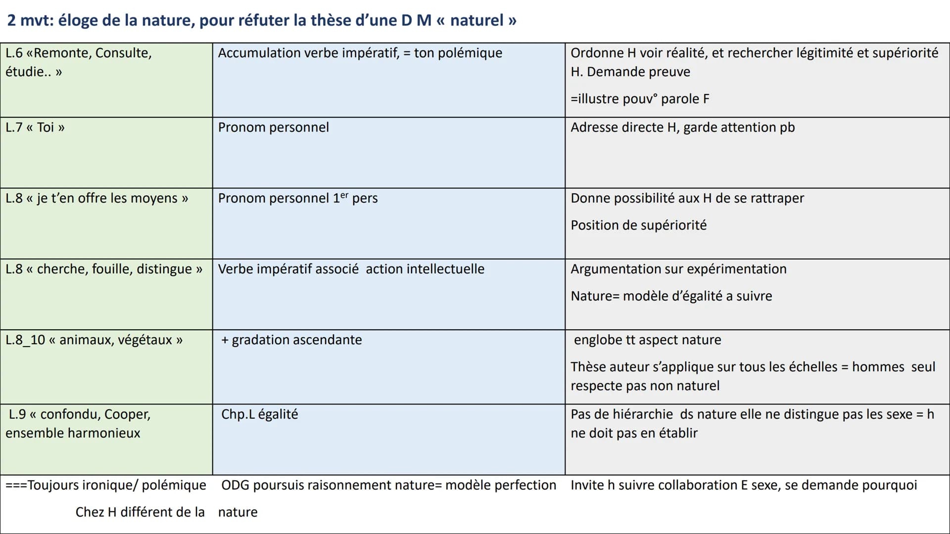 Introduction + conclusion
Révolution= pas de progrès F, ODG F lumière D F + esclavage. Féministe veut octroyer place légitime f société.
Ecr