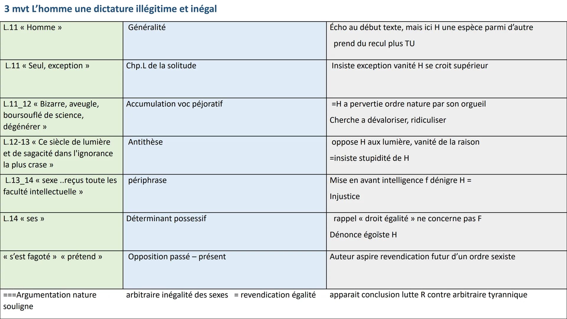 Introduction + conclusion
Révolution= pas de progrès F, ODG F lumière D F + esclavage. Féministe veut octroyer place légitime f société.
Ecr