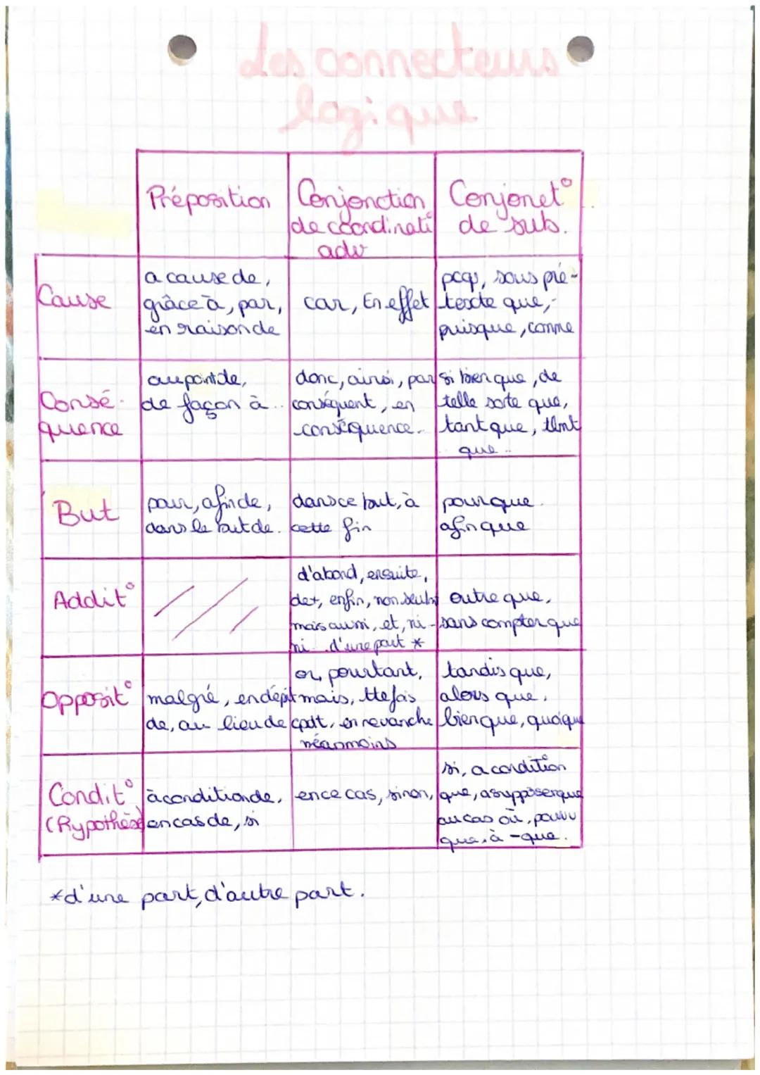 Introduction
auteur
Commentaire
Boc Ecrit
-titre
-date /siecle
genre litteraire
mouvement littéraire
resumé du texte
- Problematique
annonce