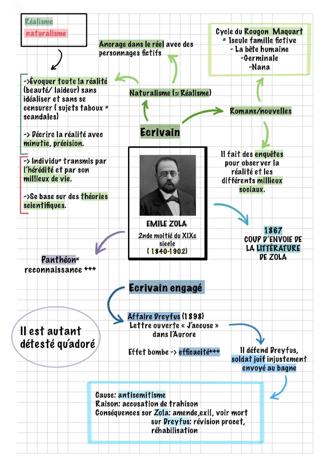 Carte Mentale sur Émile Zola et Les Rougon-Macquart