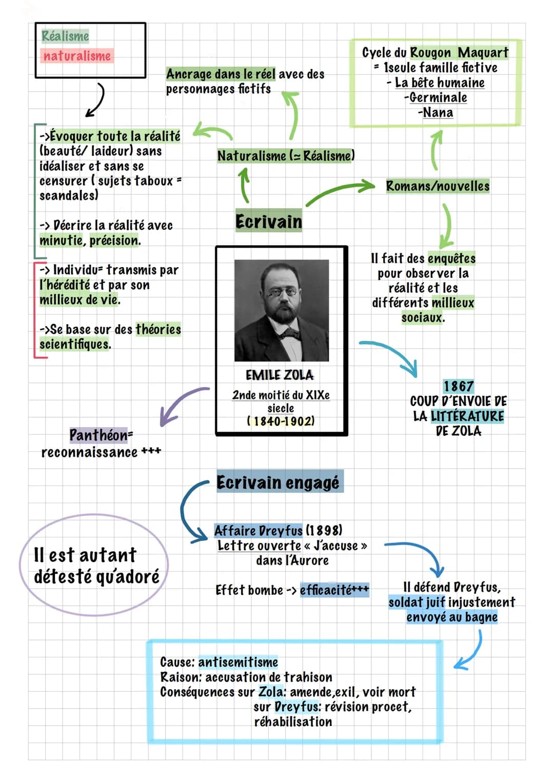 Réalisme
naturalisme
->Évoquer toute la réalité
(beauté/ laideur) sans
idéaliser et sans se
censurer (sujets taboux =
scandales)
Ancrage dan