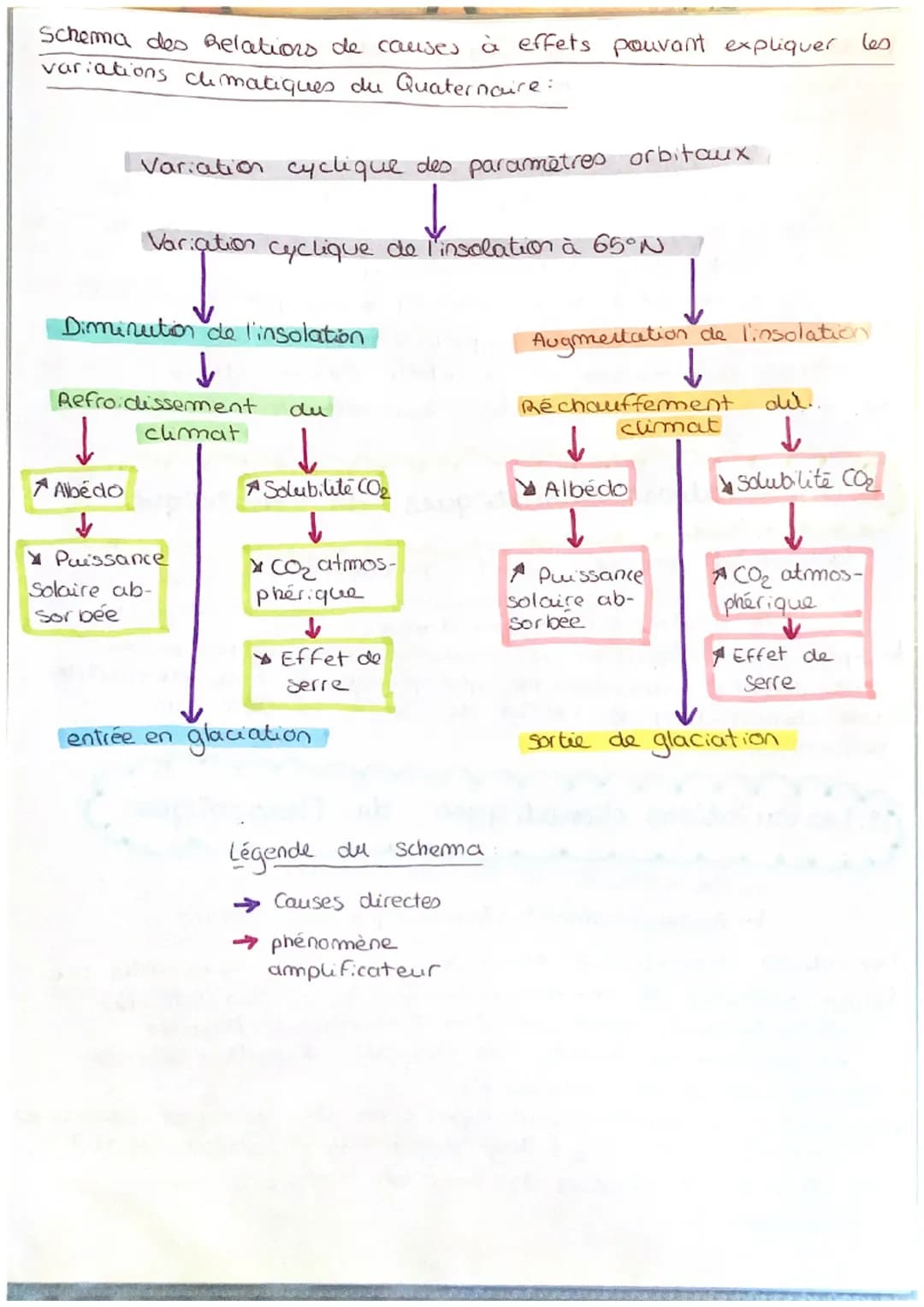 CH 13
ya
o Depuis 150 ans
1 les variations climatiques du Quaternaire
le quaternaire a subit des successions de phase froides
(glaciaires) e