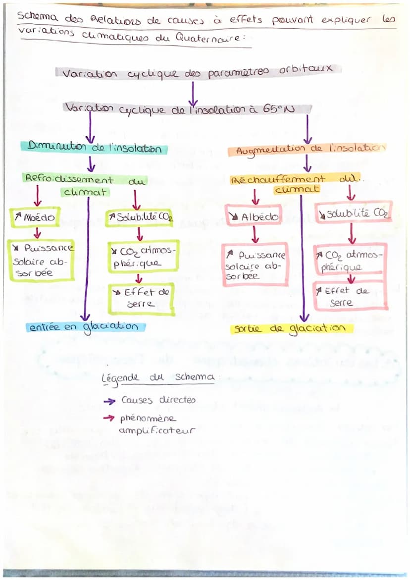 CH 13
ya
o Depuis 150 ans
1 les variations climatiques du Quaternaire
le quaternaire a subit des successions de phase froides
(glaciaires) e