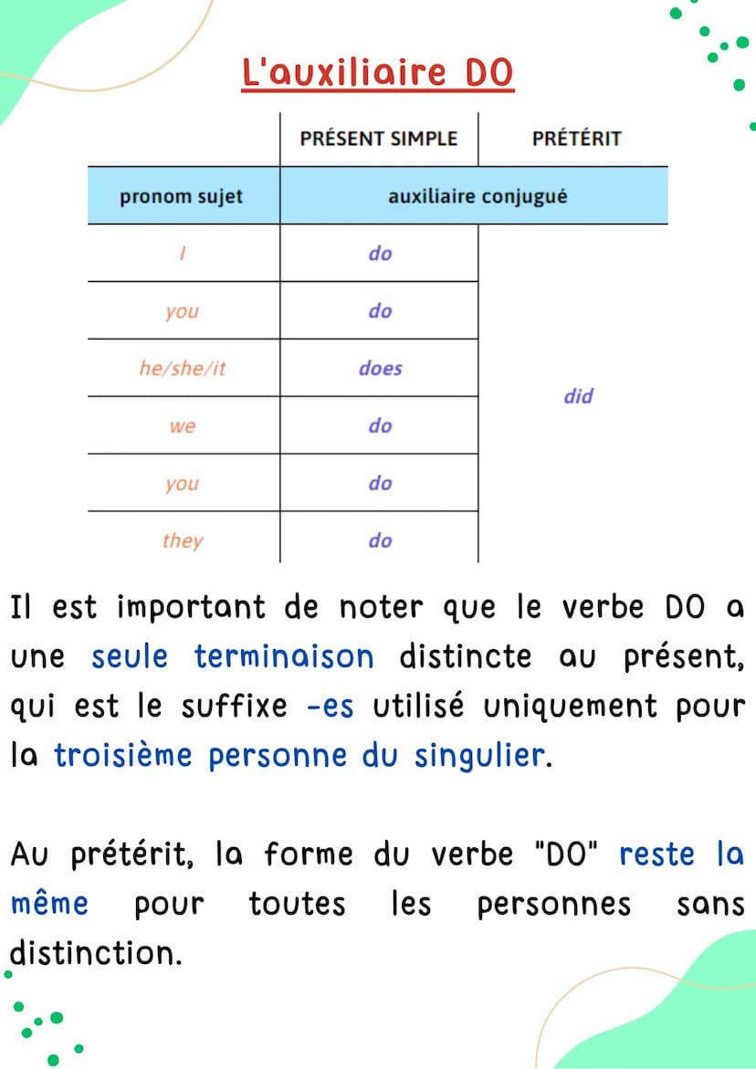 AUXILIAIRE "DO"
Anglais
ah L'auxiliaire
Un auxiliaire est appelé ainsi car il vient en aide
à un verbe lexical.
Il agit comme un accessoire 