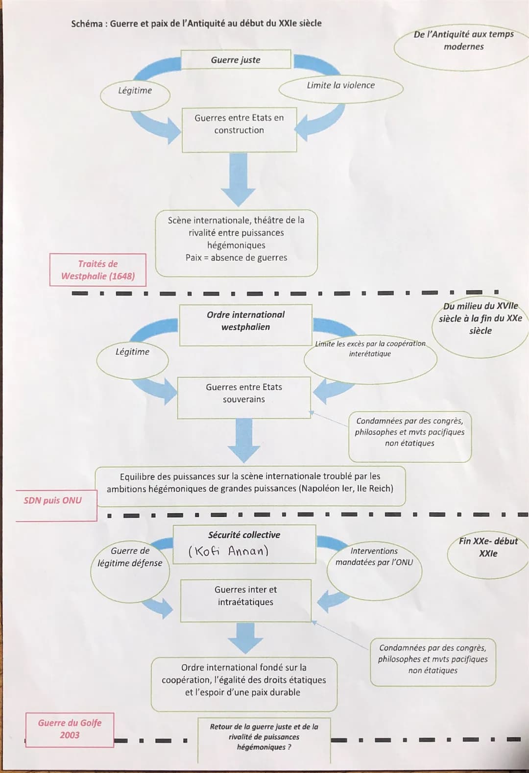 Paix
Modificati
on du
rapport de
forces sur
la scène
internatio
nale
Guerre
réelle
Négocia
tions
diploma
tiques
Guerre
aux
frontièr
es
Engag