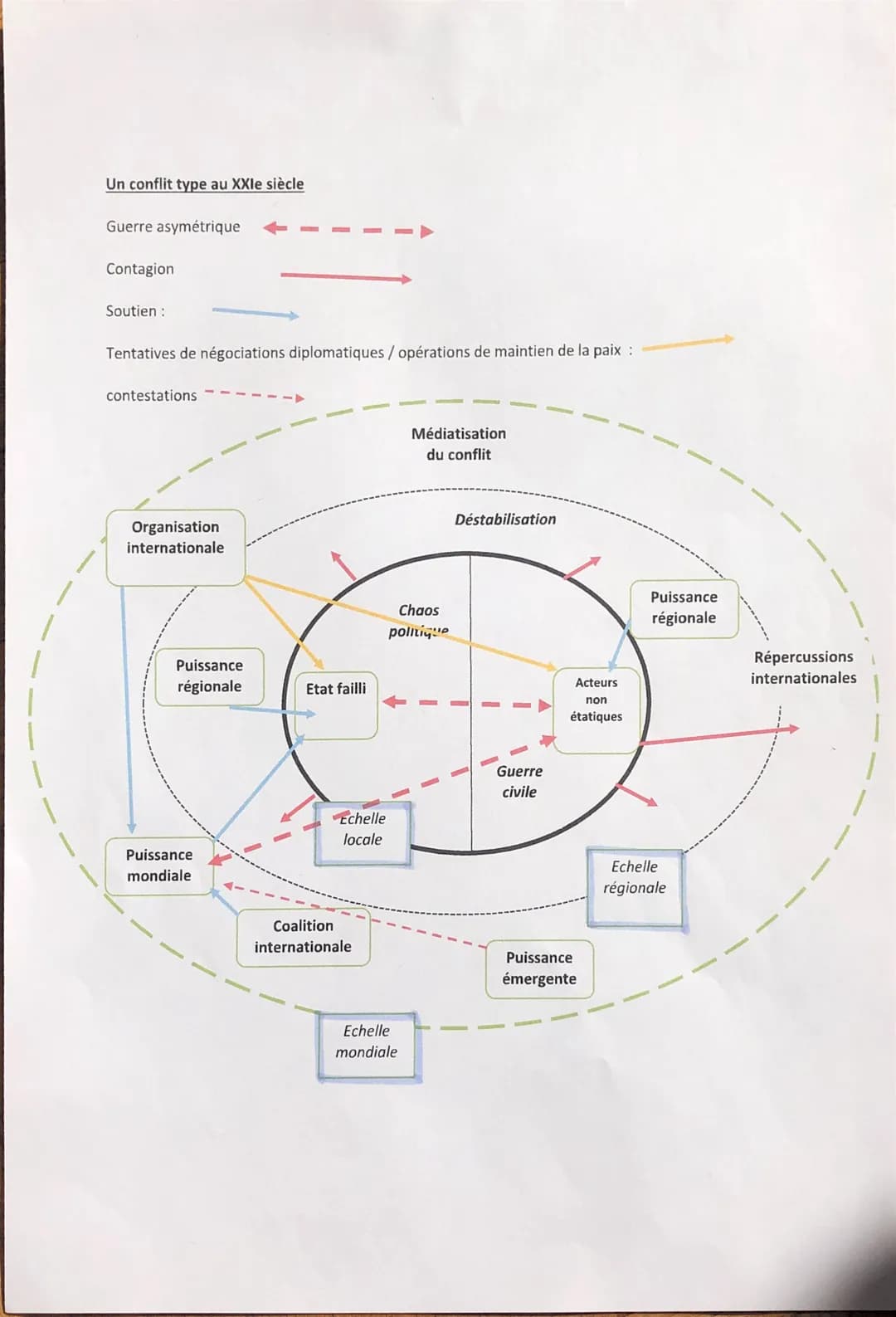 Paix
Modificati
on du
rapport de
forces sur
la scène
internatio
nale
Guerre
réelle
Négocia
tions
diploma
tiques
Guerre
aux
frontièr
es
Engag