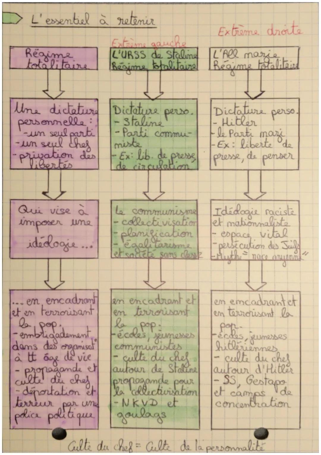 # L'essentiel à retenir

Regime
totalitaire

Extreme gauche
L'URSS de Staline
itaire Réajome totalitaire

Extreme droite
L'All marie
Regjime