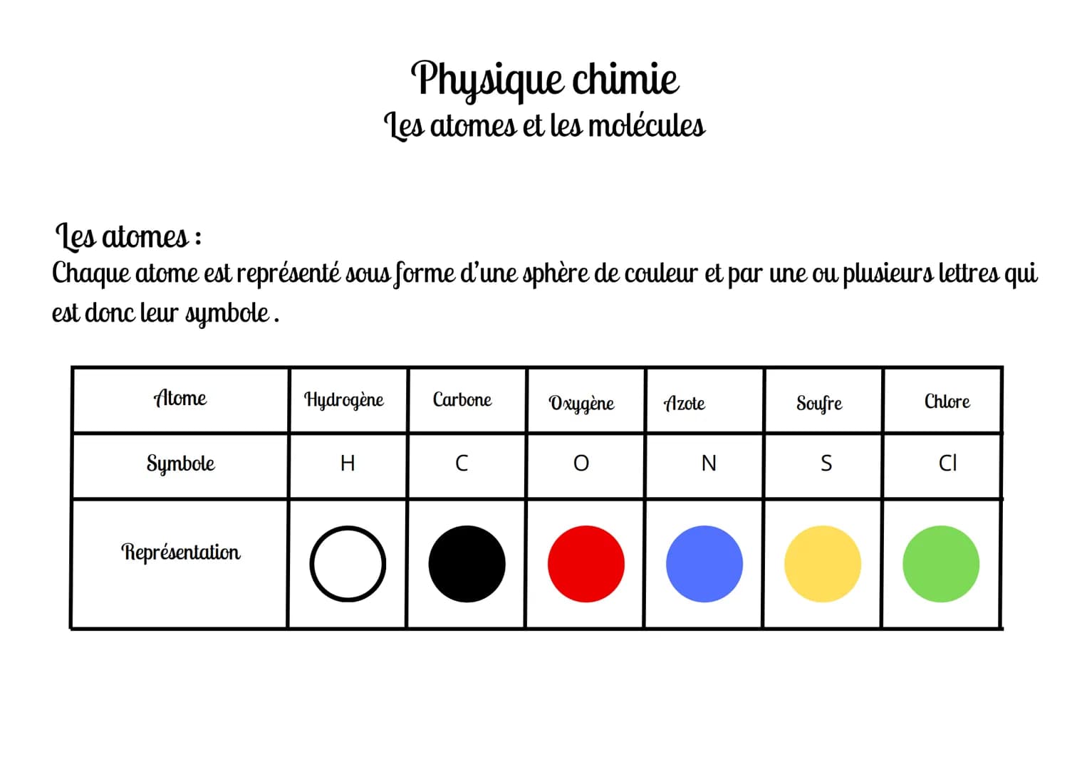 # Physique chimie
Les atomes et les molécules

Les atomes :
Chaque atome est représenté sous forme d'une sphère de couleur et par une ou plu