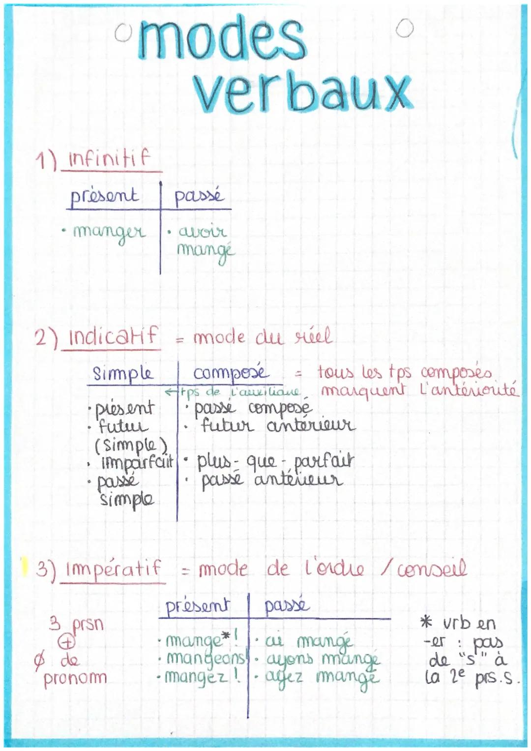 modes
verbaux
1) Infinitif
présent | passé
- manger | - avoir
mangé
2) Indicatif = mode du réel
Simple | composé = tous les tps composés.
-p