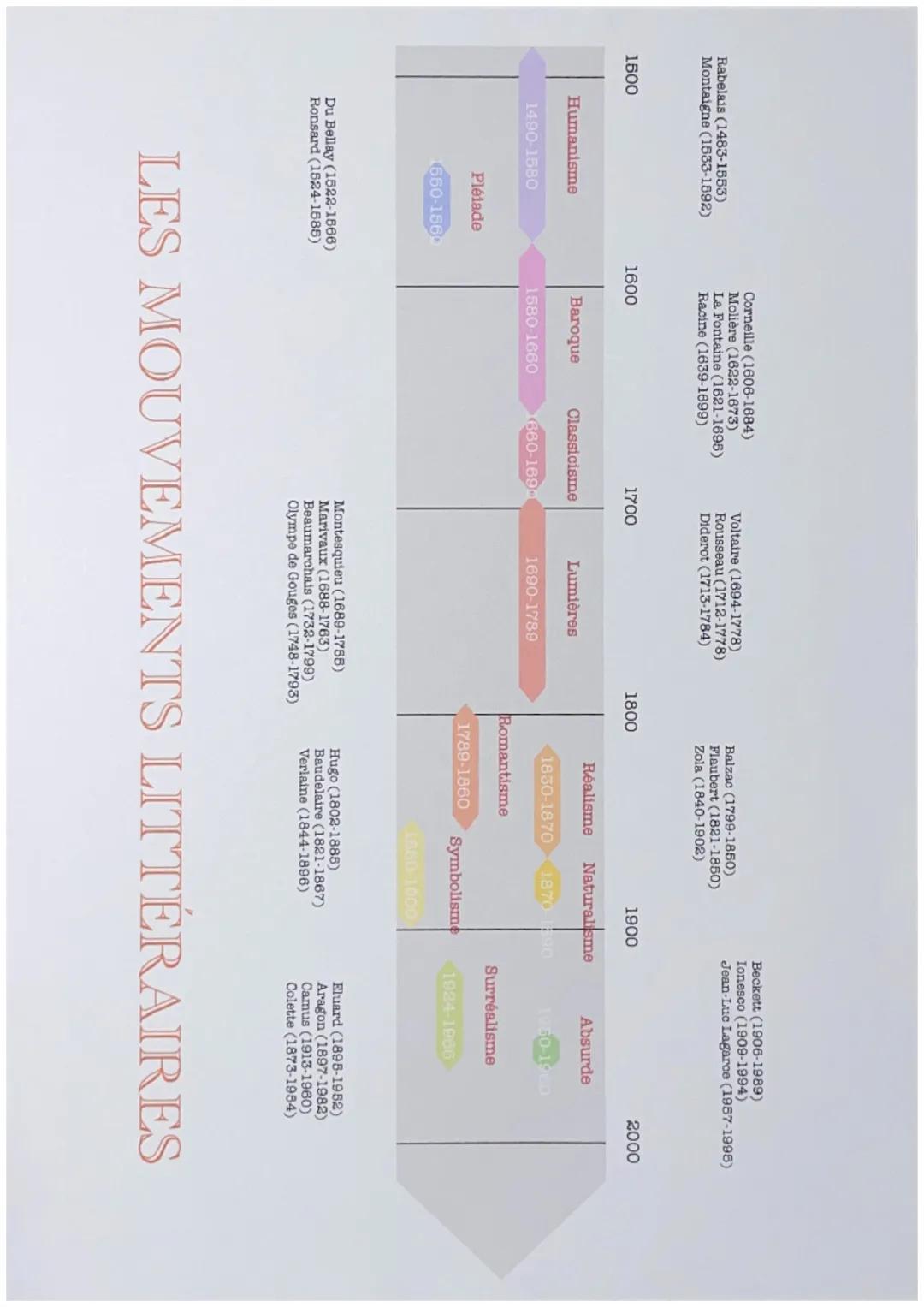 Les Mouvements Littéraires : Frise Chronologique et Auteurs Clés