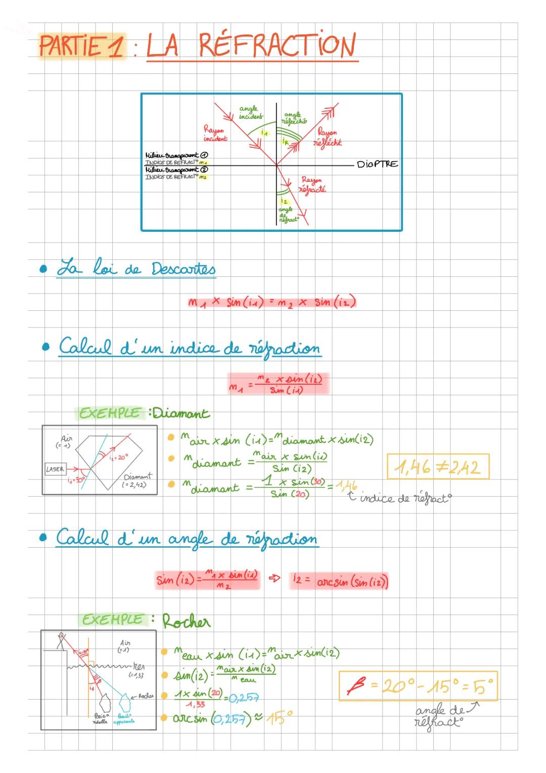 Découvre les Lois de Descartes et Comment Calculer la Concentration d'une Solution