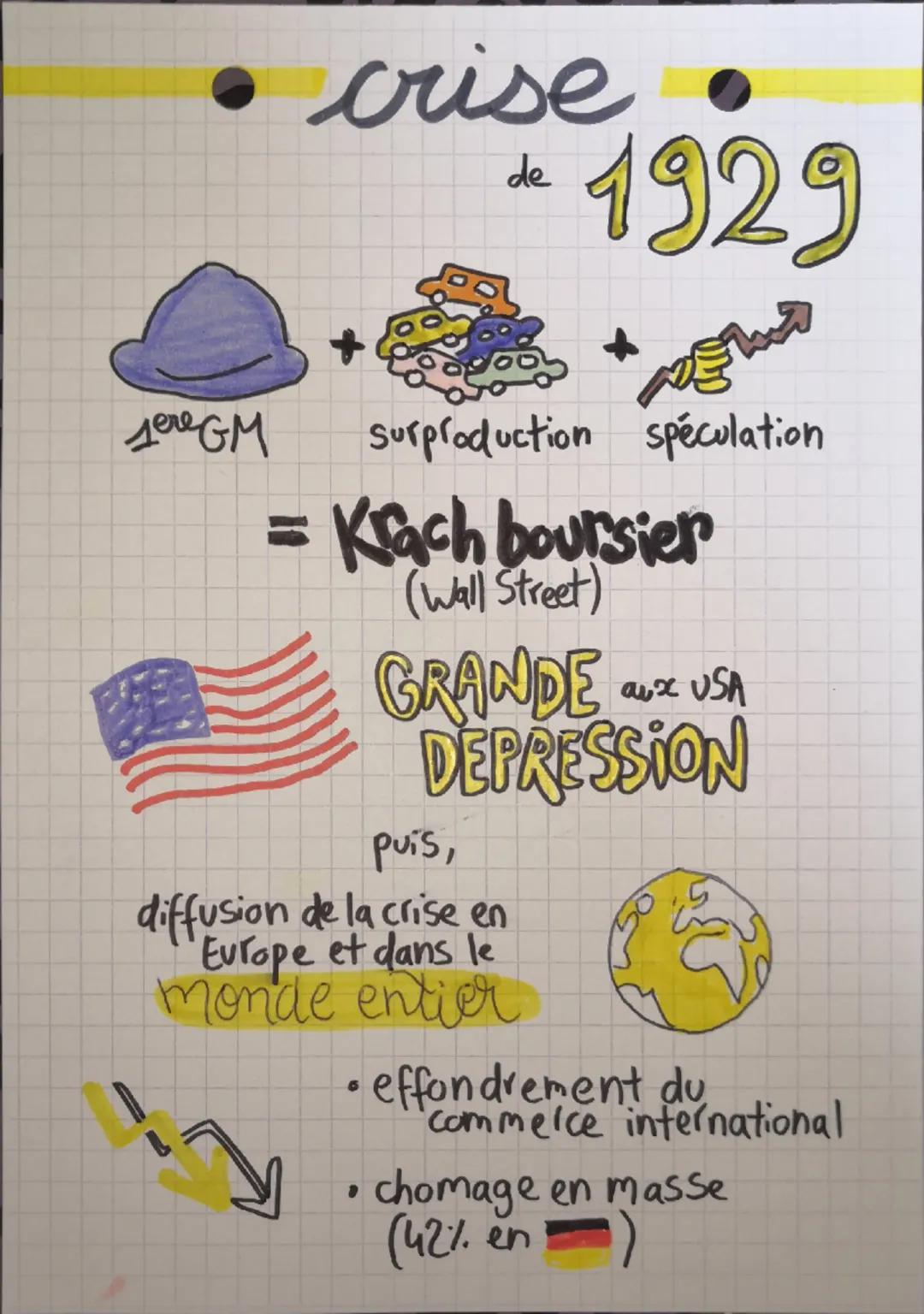 crise
de
1929
Jer GM
=
Surproduction spéculation
Krach boursier
(Wall Street)
GRANDE a USA
DEPRESSION
Puis,
diffusion de la crise en
Europe 