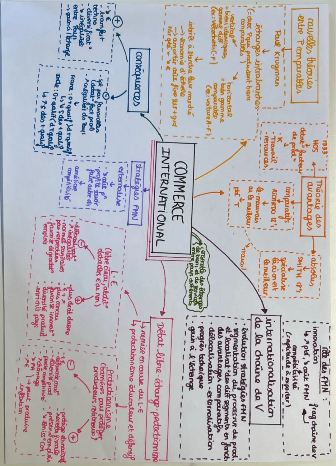 SES croissance économique 