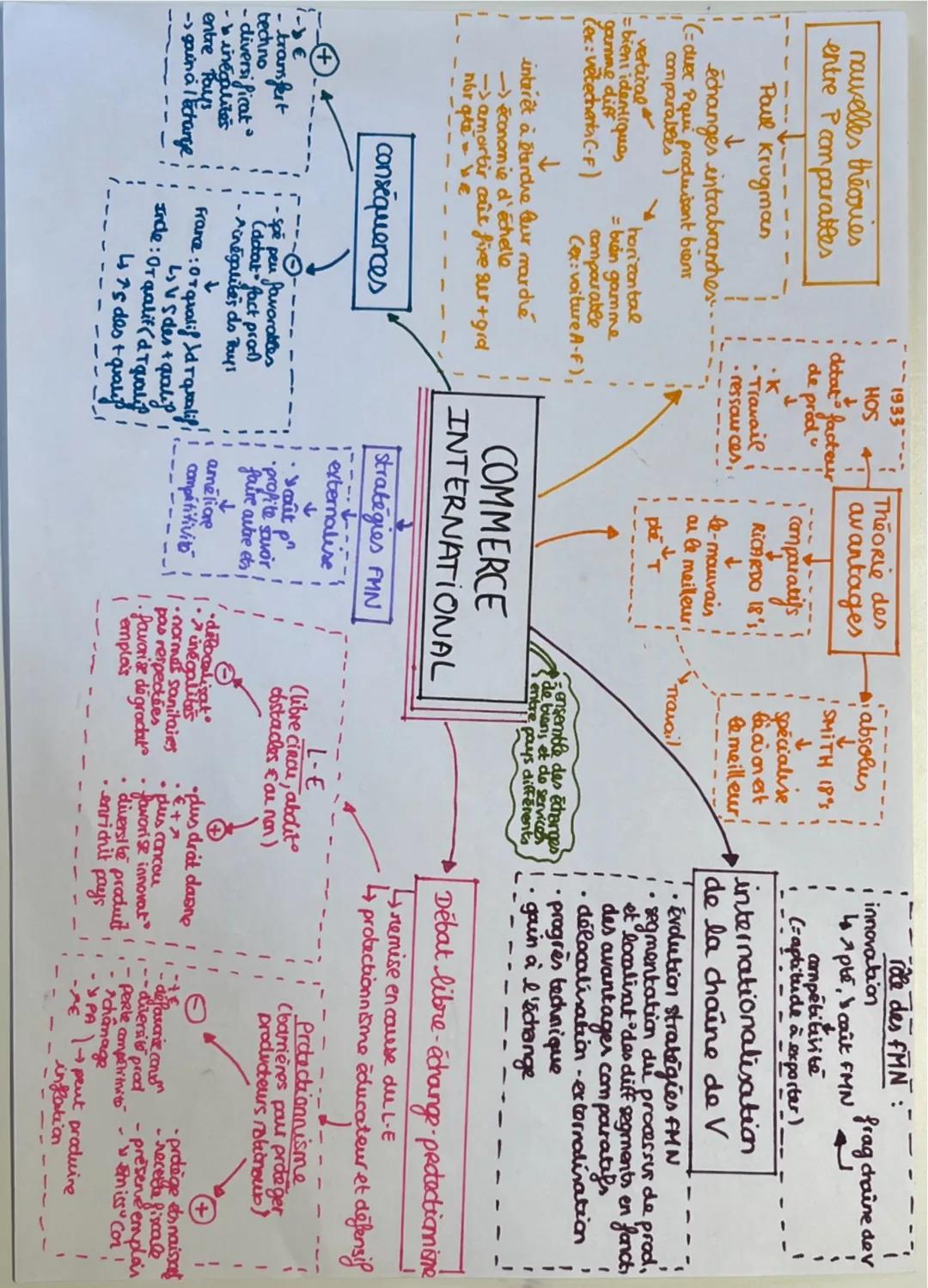 nouvelles théories
entre P comparables
↓---
Paul Krugman
↓
échanges entrabranches.
"(=duec P qui produisent biens
comparables)
1
vertical
=b