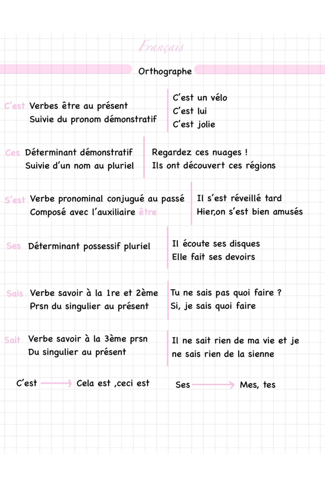 C'est Verbes être au présent
Ces Déterminant démonstratif
Suivie d'un nom au pluriel
Français
Suivie du pronom démonstratif
Orthographe
Ses 