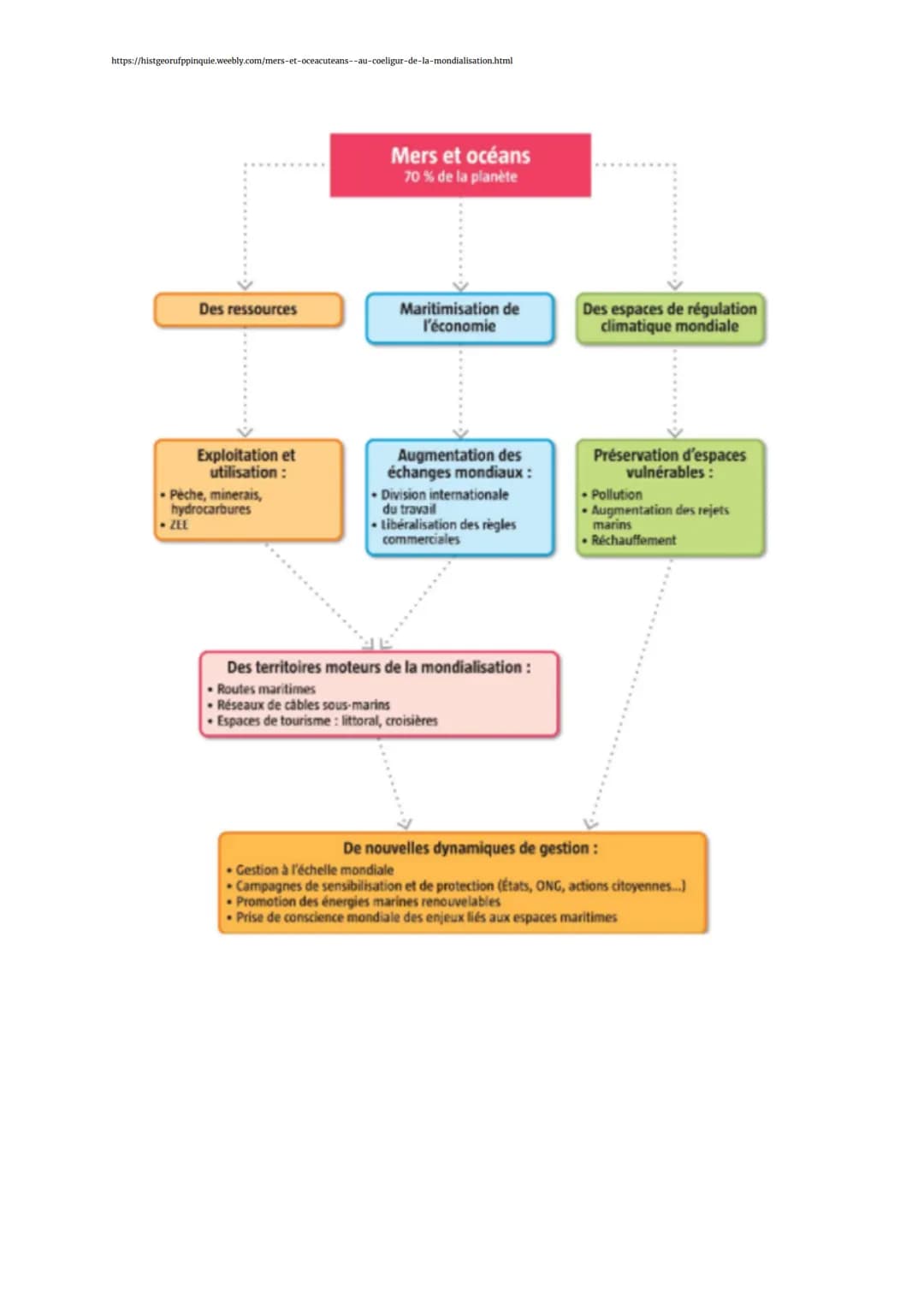 https://histgeorufppinquie.weebly.com/mers-et-oceacuteans--au-coeligur-de-la-mondialisation.html
Introduction
→ maritimisation des échanges 