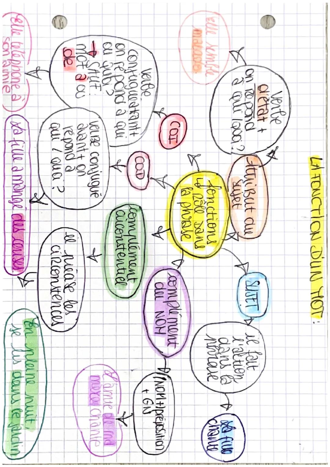 La fonction d’un mot 