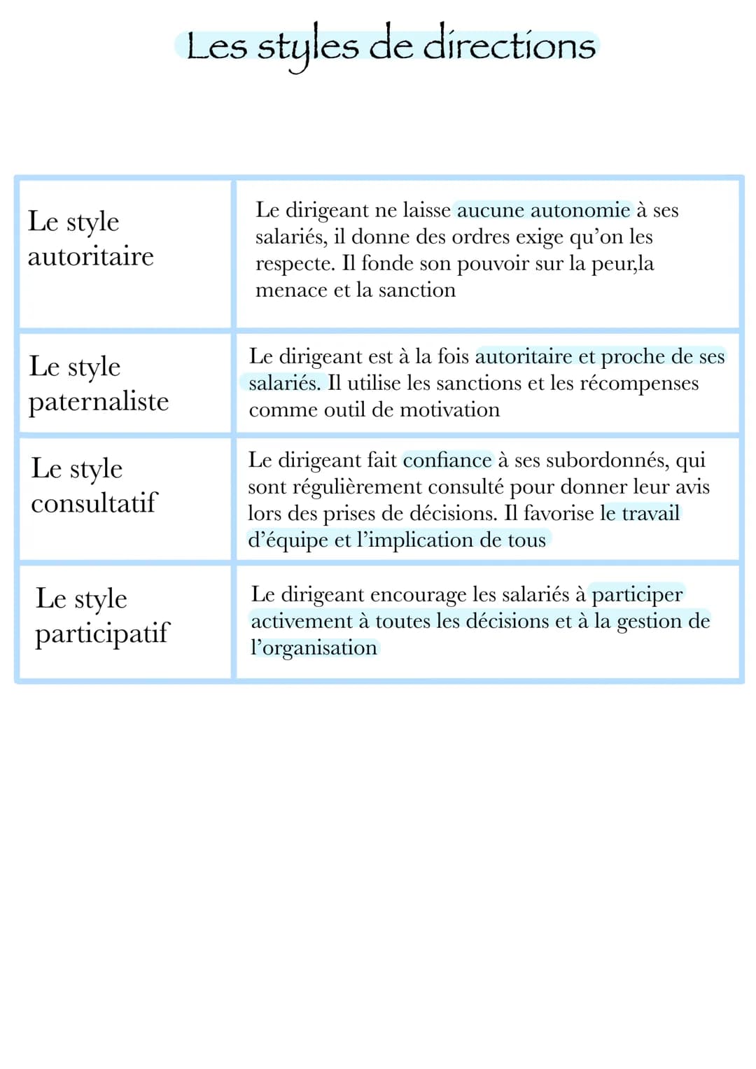 Le style
autoritaire
Le style
paternaliste
Le style
consultatif
Le style
participatif
Les styles de directions
Le dirigeant ne laisse aucune