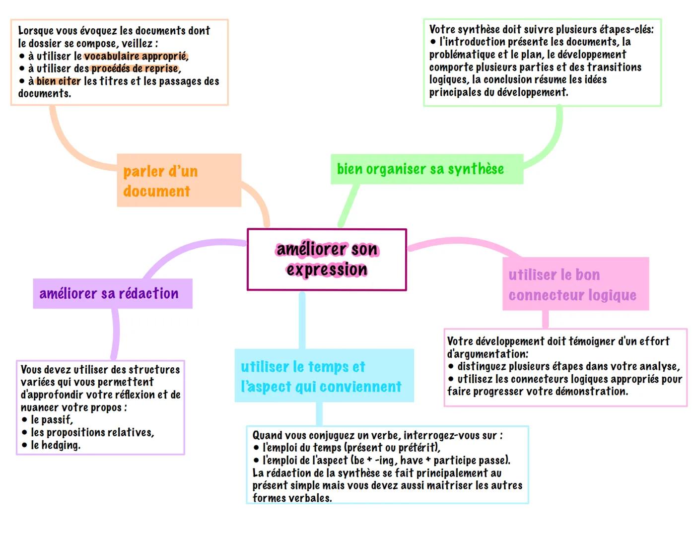 Lorsque vous évoquez les documents dont
le dossier se compose, veillez:
- à utiliser le vocabulaire approprié,
- à utiliser des procédés de 